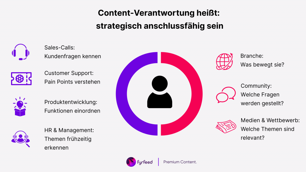 Kreisgrafik mit zentraler Figur, die zeigt, dass Content-Verantwortung strategisch anschlussfähig sein muss; links stehen interne Anforderungen wie Sales-Calls, Customer Support, Produktentwicklung und HR, rechts externe Anforderungen wie Branchenwissen, Community-Fragen sowie Medien- und Wettbewerbsbeobachtung.