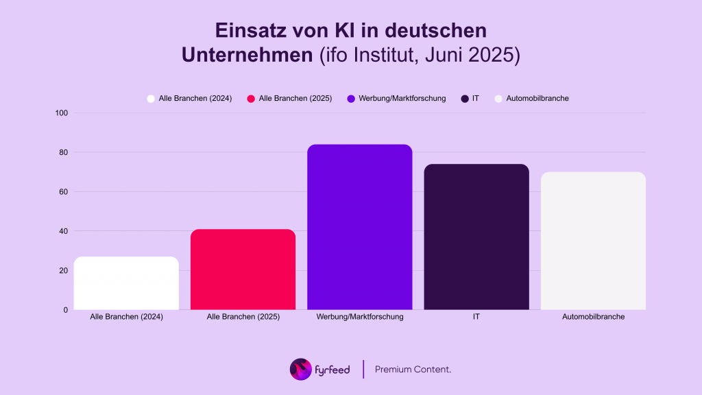 Balkendiagramm mit dem Titel „Einsatz von KI in deutschen Unternehmen (ifo Institut, Juni 2025)“. Es zeigt die prozentuale Verbreitung von Künstlicher Intelligenz in verschiedenen Branchen.Die Balken visualisieren folgende Daten:Alle Branchen (2024): 27 %Alle Branchen (2025): 40,9 %Werbung und Marktforschung: über 84 %IT: 74 %Automobilbranche: über 70 %Der visuelle Stil ist modern und farblich differenziert: Weiß, Rot, Lila, Dunkellila und Hellgrau auf violettem Hintergrund. Unten steht das Logo von fyrfeed mit dem Hinweis „Premium Content“.