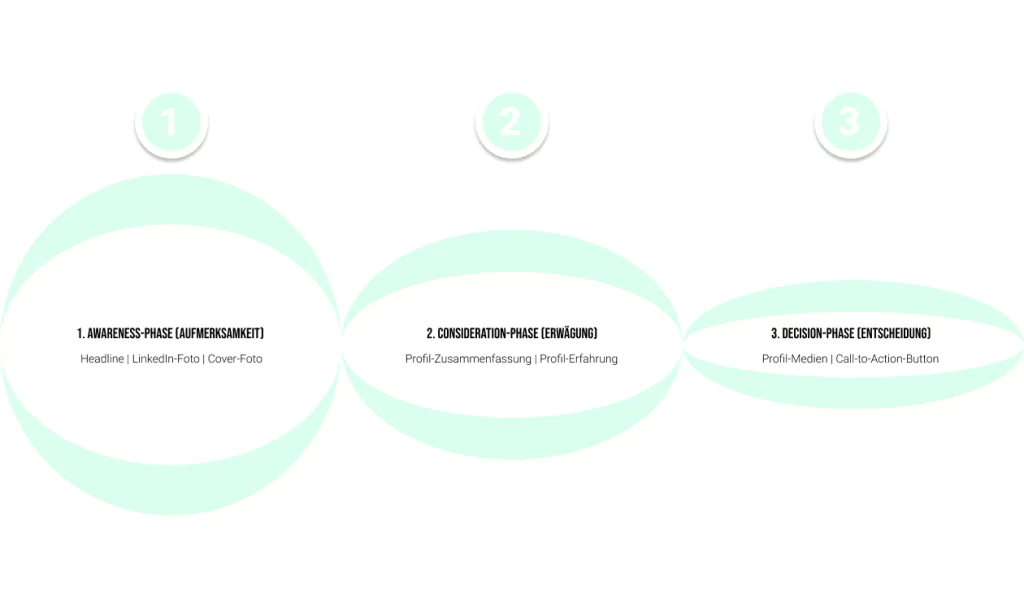 LinkedIn Selling Funnel aus 3 Elementen